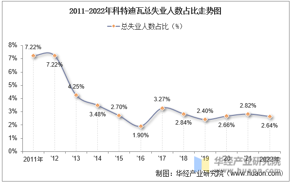2011-2022年科特迪瓦总失业人数占比走势图
