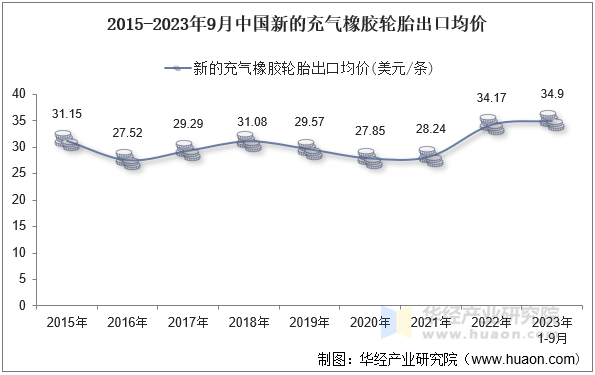 2015-2023年9月中国新的充气橡胶轮胎出口均价