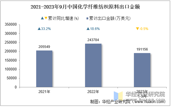 2021-2023年9月中国化学纤维纺织原料出口金额