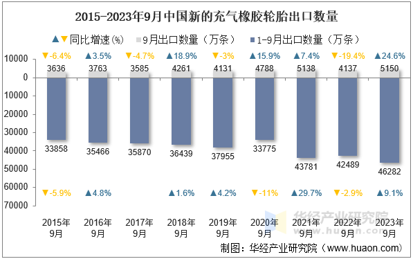 2015-2023年9月中国新的充气橡胶轮胎出口数量