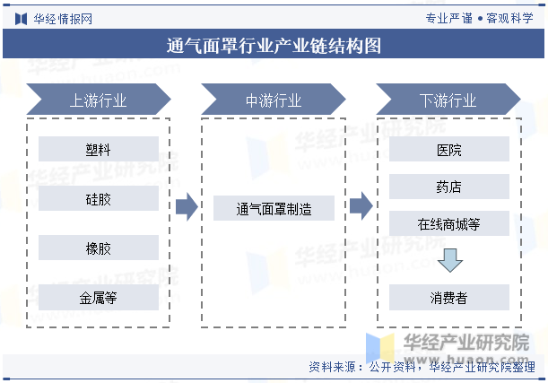 通气面罩行业产业链结构图
