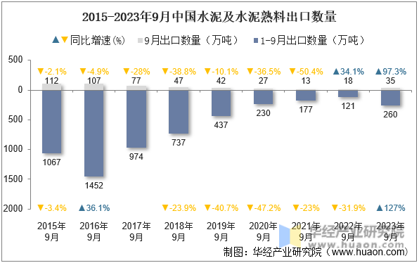 2015-2023年9月中国水泥及水泥熟料出口数量