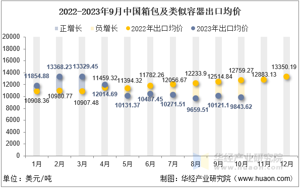2022-2023年9月中国箱包及类似容器出口均价