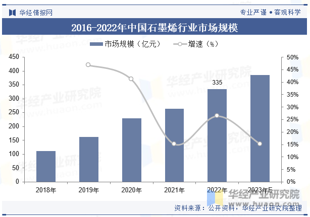 2016-2022年中国石墨烯行业市场规模