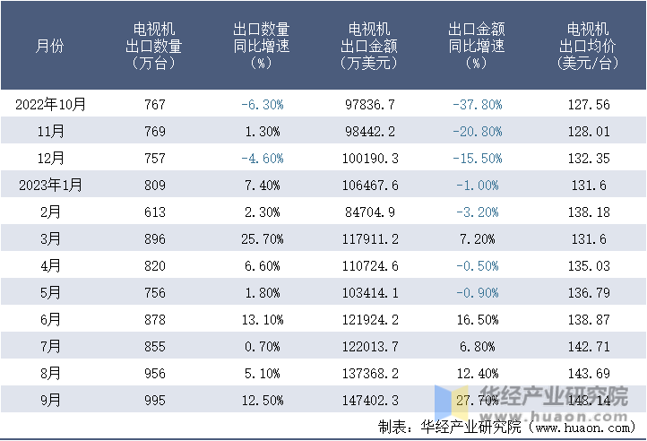 2022-2023年9月中国电视机出口情况统计表
