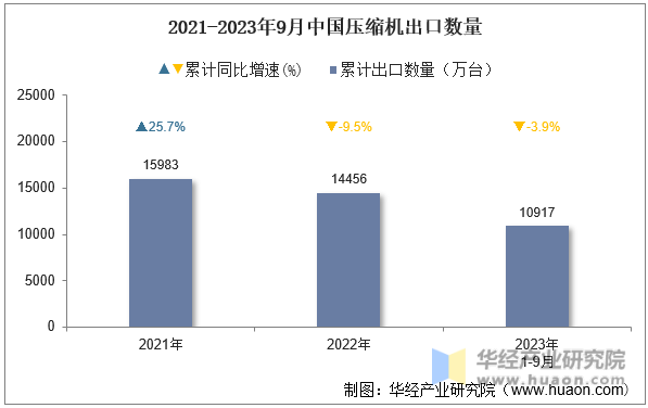 2021-2023年9月中国压缩机出口数量
