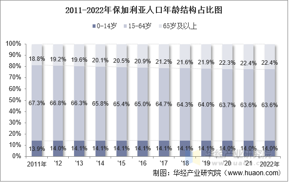 2011-2022年保加利亚人口年龄结构占比图