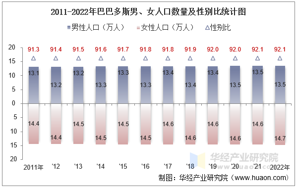 2011-2022年巴巴多斯男、女人口数量及性别比统计图