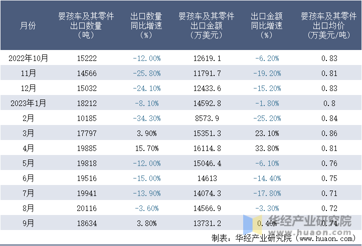 2022-2023年9月中国婴孩车及其零件出口情况统计表