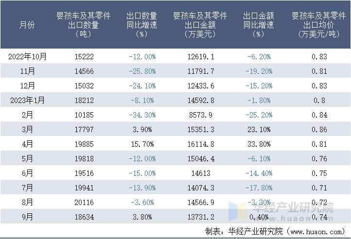 2022-2023年9月中国婴孩车及其零件出口情况统计表