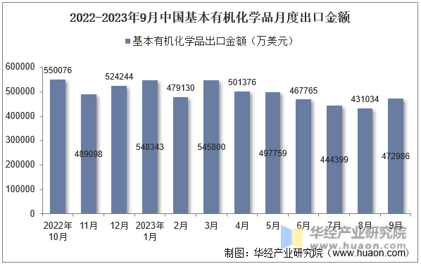 2022-2023年9月中国基本有机化学品月度出口金额