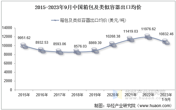 2015-2023年9月中国箱包及类似容器出口均价