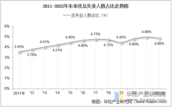 2011-2022年东帝汶总失业人数占比走势图