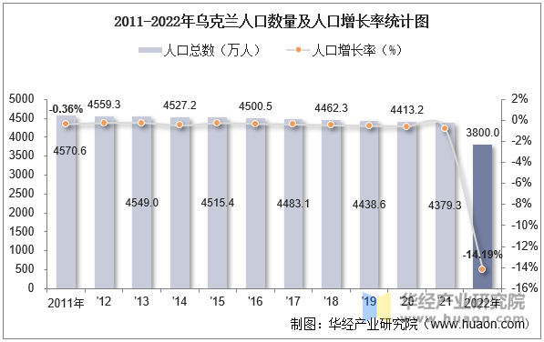 2011-2022年乌克兰人口数量及人口增长率统计图