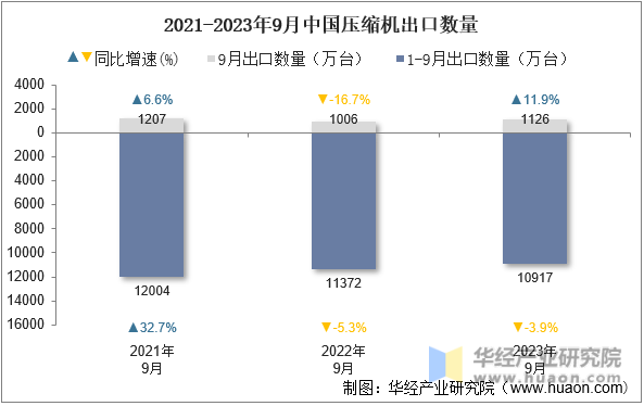 2021-2023年9月中国压缩机出口数量