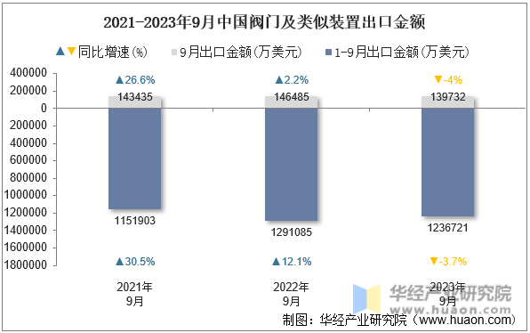 2021-2023年9月中国阀门及类似装置出口金额
