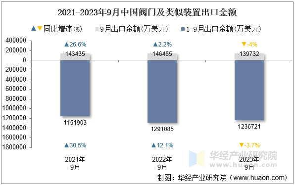 2021-2023年9月中国阀门及类似装置出口金额