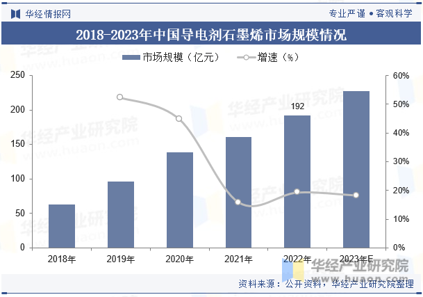 2018-2023年中国导电剂石墨烯市场规模情况