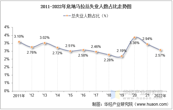 2011-2022年危地马拉总失业人数占比走势图