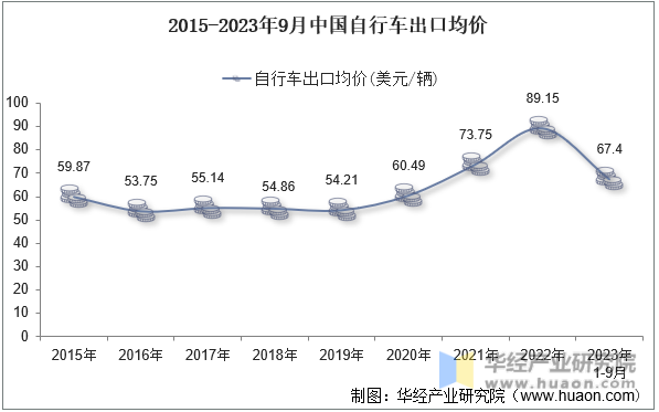 2015-2023年9月中国自行车出口均价