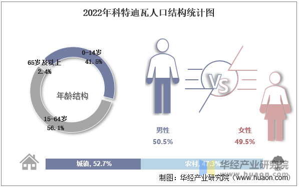 2022年科特迪瓦人口结构统计图