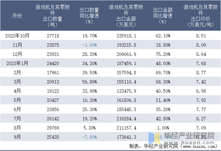 2022-2023年9月中国游戏机及其零附件出口情况统计表