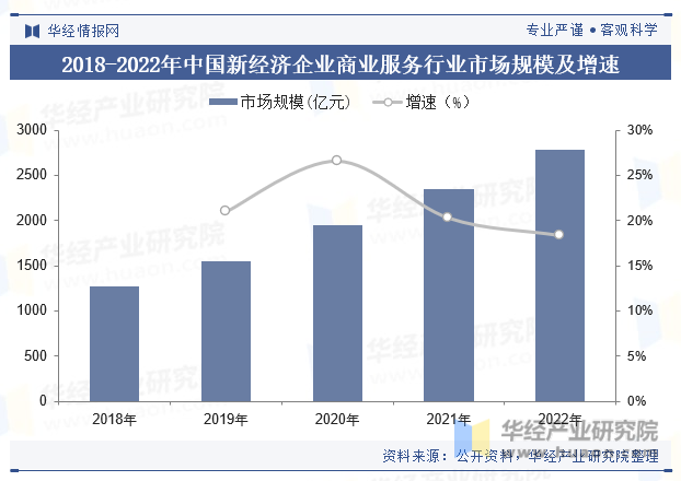 2018-2022年中国新经济企业商业服务行业市场规模及增速