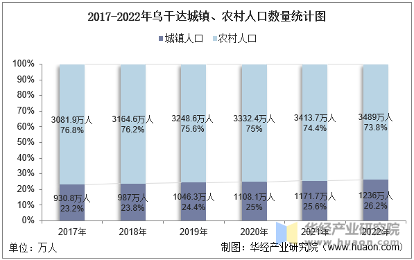 2017-2022年乌干达城镇、农村人口数量统计图