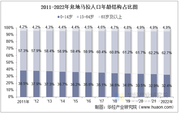 2011-2022年危地马拉人口年龄结构占比图