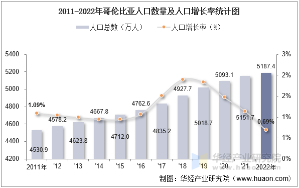 2011-2022年哥伦比亚人口数量及人口增长率统计图