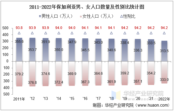 2011-2022年保加利亚男、女人口数量及性别比统计图