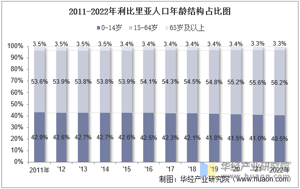 2011-2022年利比里亚人口年龄结构占比图