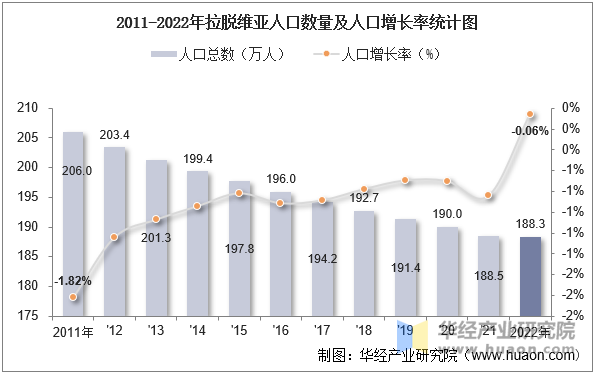 2011-2022年拉脱维亚人口数量及人口增长率统计图