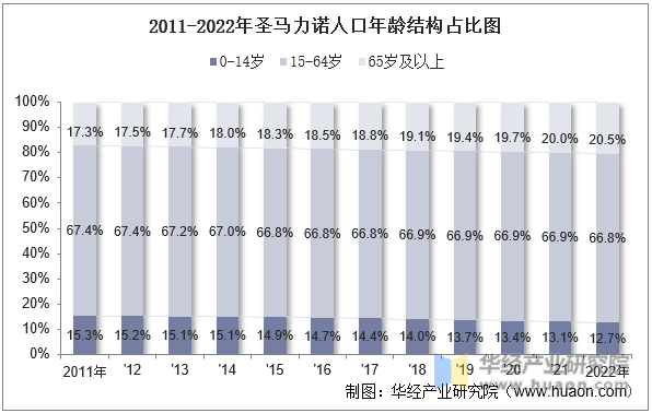 2011-2022年圣马力诺人口年龄结构占比图