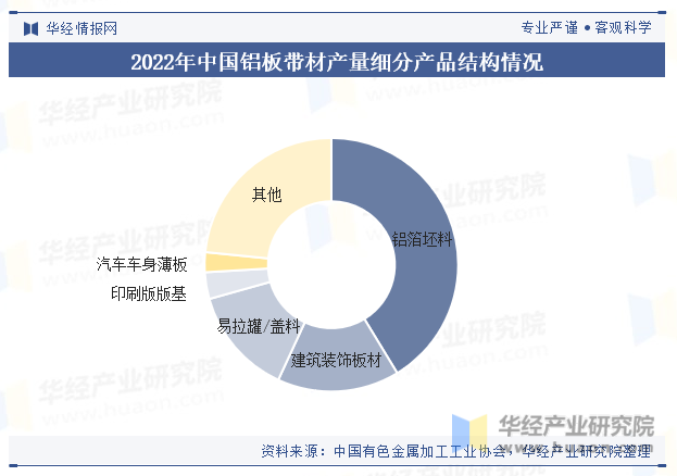 2022年中国铝板带材产量细分产品结构情况