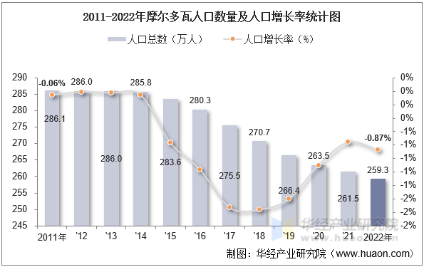 2011-2022年摩尔多瓦人口数量及人口增长率统计图