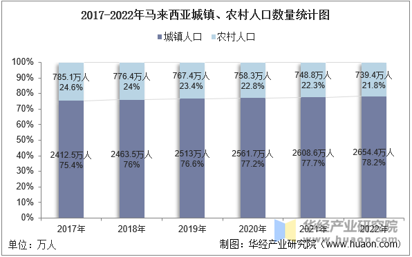 2017-2022年马来西亚城镇、农村人口数量统计图