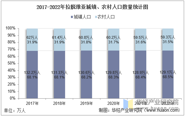 2017-2022年拉脱维亚城镇、农村人口数量统计图