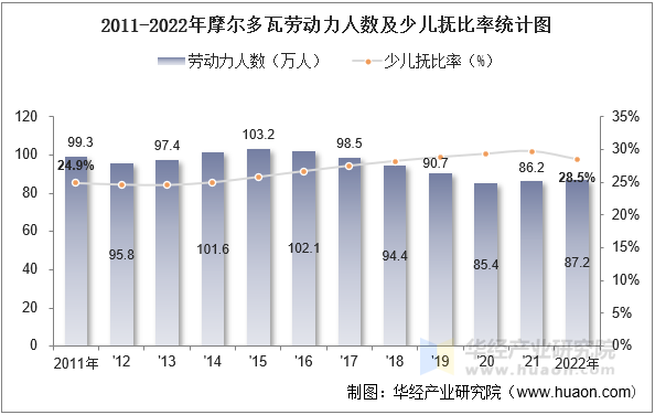 2011-2022年摩尔多瓦劳动力人数及少儿抚比率统计图