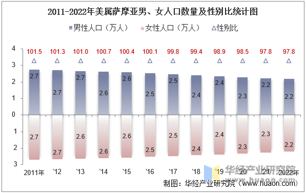 2011-2022年美属萨摩亚男、女人口数量及性别比统计图