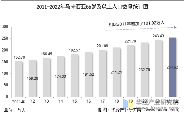 2011-2022年马来西亚65岁及以上人口数量统计图