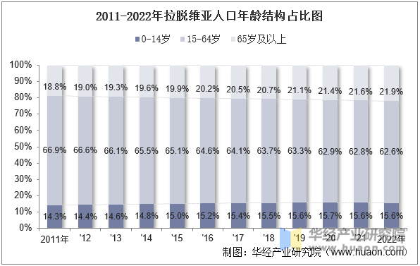 2011-2022年拉脱维亚人口年龄结构占比图