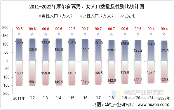 2011-2022年摩尔多瓦男、女人口数量及性别比统计图