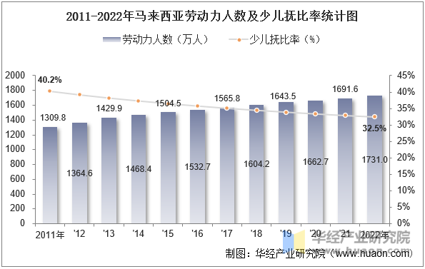 2011-2022年马来西亚劳动力人数及少儿抚比率统计图