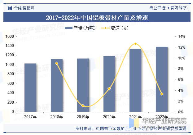 2017-2022年中国铝板带材产量及增速
