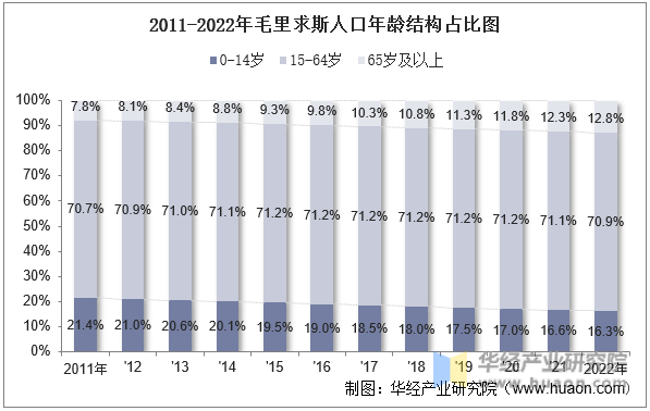 2011-2022年毛里求斯人口年龄结构占比图