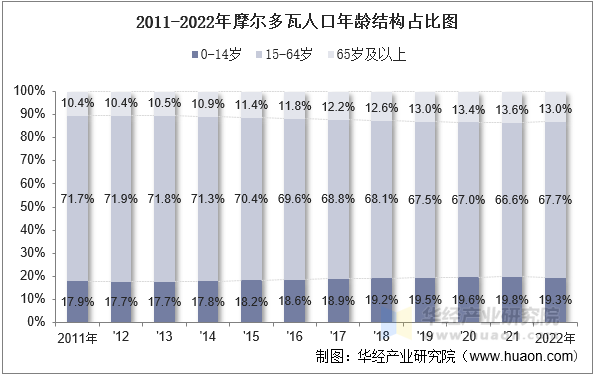 2011-2022年摩尔多瓦人口年龄结构占比图