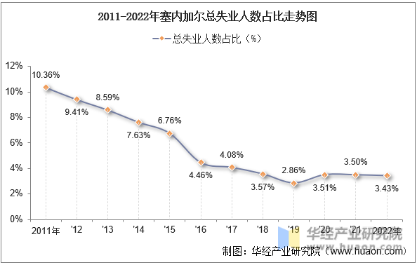 2011-2022年塞内加尔总失业人数占比走势图