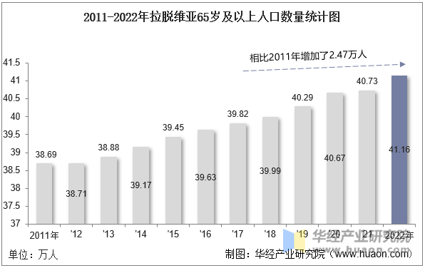 2011-2022年拉脱维亚65岁及以上人口数量统计图