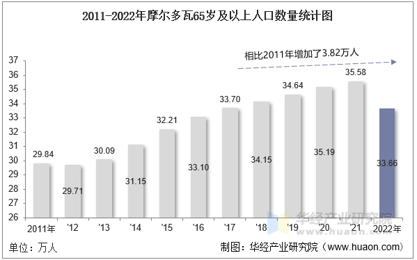 2011-2022年摩尔多瓦65岁及以上人口数量统计图